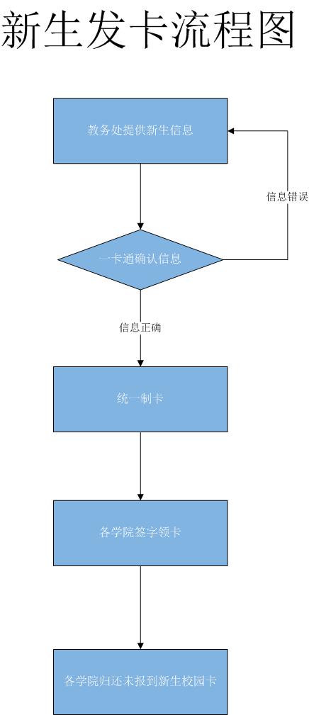 新生发卡流程图.jpg