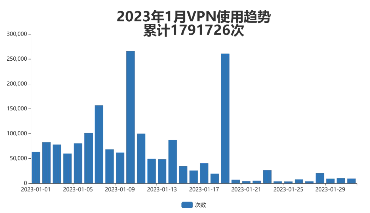 VPN使用趋势